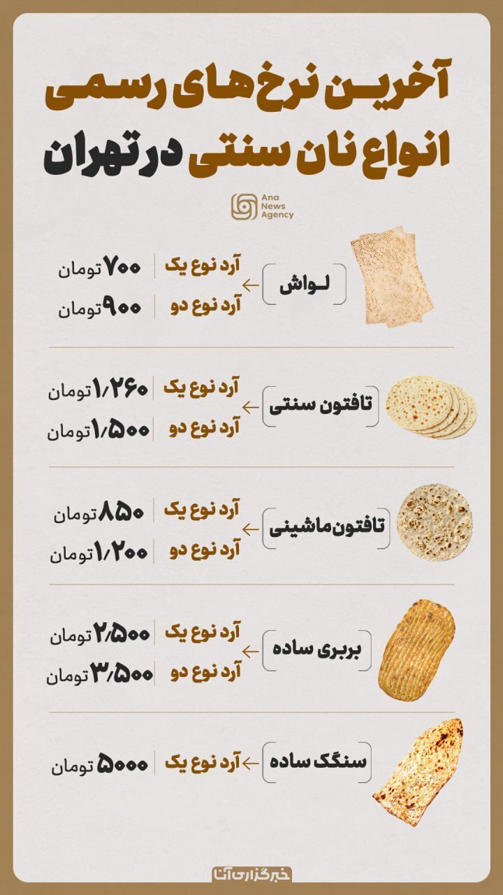 آخرین نرخ نان در تهران