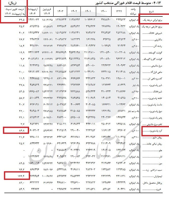 دستپخت دولت پزشکیان در یکسال؛ درصد گرانی مواد خوراکی را ببینید | جدول