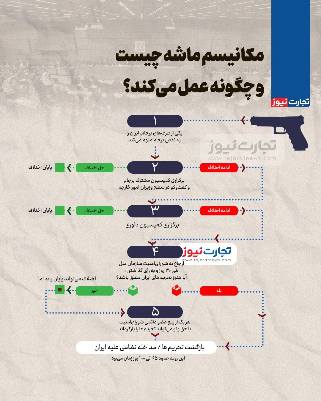 سازوکار مکانیسم ماشه و چگونگی عملکرد آن؛ به جنگ می‌رسد یا تحریم؟ | اینفوگرافیک
