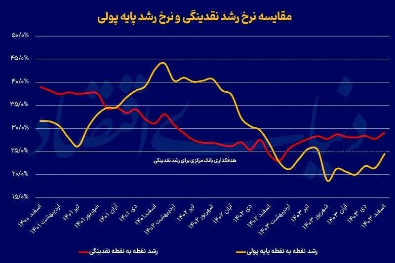 افشای مدل تیم اقتصادی دولت پزشکیان پیش از شروع مذاکرات با آمریکا | پرواز نقدینگی به قله ۱۰ هزار همتی چه پیامی دارد؟ افشای مدل تیم اقتصادی دولت پزشکیان پیش از شروع مذاکرات با آمریکا | پرواز نقدینگی به قله ۱۰ هزار همتی چه پیامی دارد؟