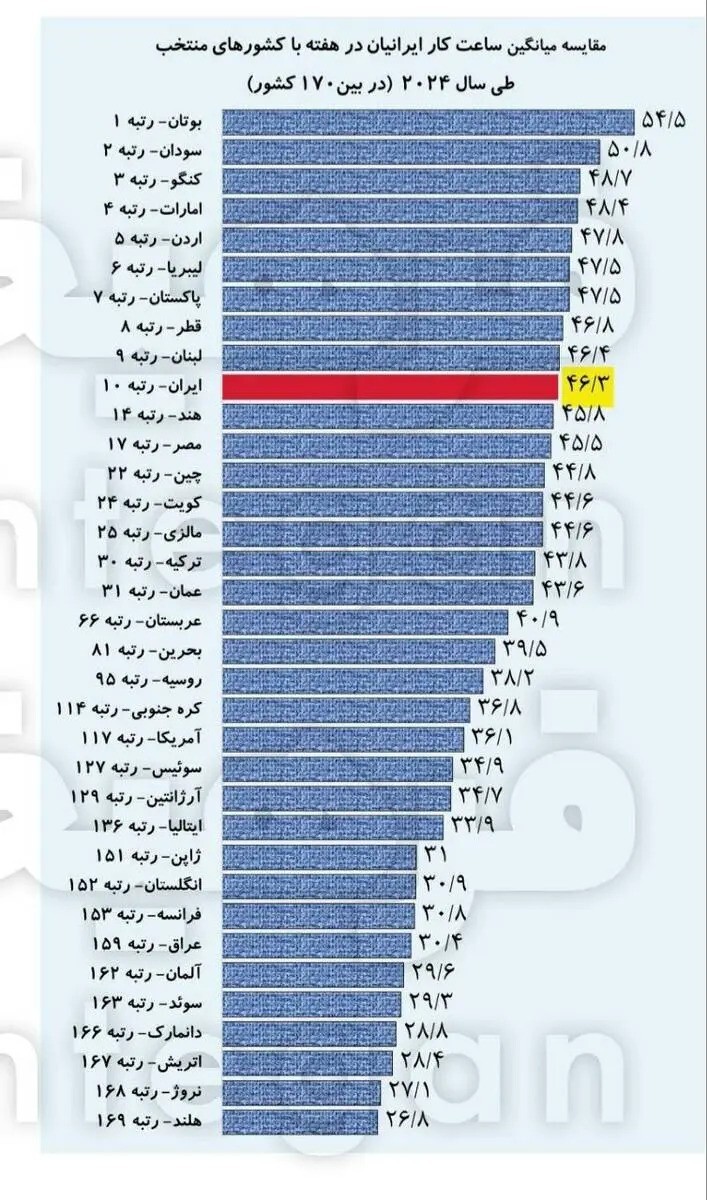 پاسخ آماری محکم به کارفرمایان مدعی؛ ایرانی‌ها در هفته چند ساعت کار می‌کنند؟