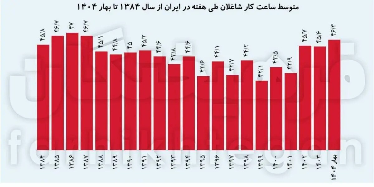 پاسخ آماری محکم به کارفرمایان مدعی؛ ایرانی‌ها در هفته چند ساعت کار می‌کنند؟