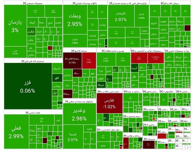 ثبت رشد رویایی بورس در پایان معاملات ۱۲ مهر ۱۴۰۴