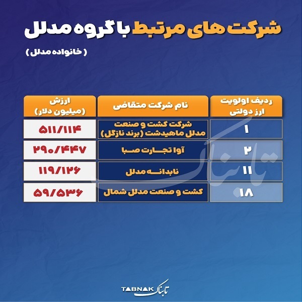 سفره ۸۰ میلیون ایرانی در چنگ خانواده‌های وابسته | گرانی سرسام‌آور پس از ارزپاشی پای مدلل و میهن