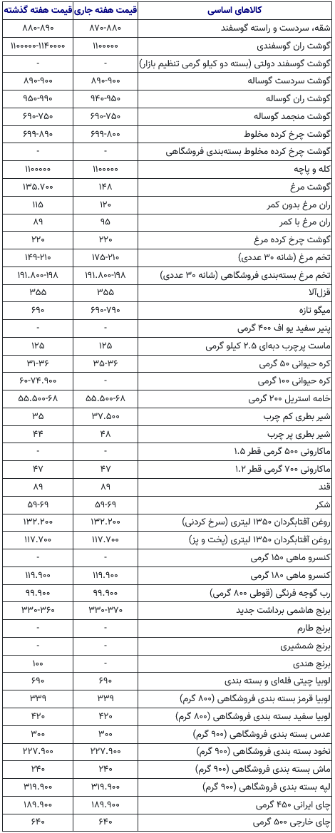 آخرین وضعیت قیمت خوراکیها؛ لبنیات، مرغ و برنج در مدار گرانی! آخرین وضعیت قیمت خوراکیها؛ لبنیات، مرغ و برنج در مدار گرانی!