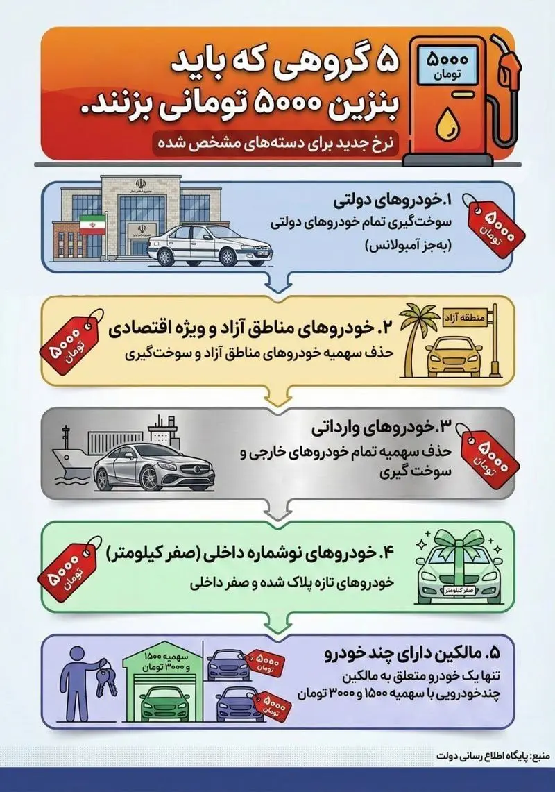 تحفه پزشکیان برای این ۵ گروه از مردم؛ بنزین، اما ۵ هزار تومانی!