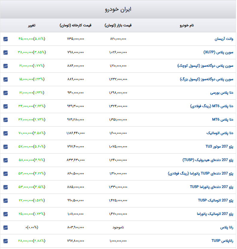 افزایش هایپرسونیکی قیمت خودروهای داخلی در بازار امروز؛  ۱۰ تا ۹۰ میلیون تومان!