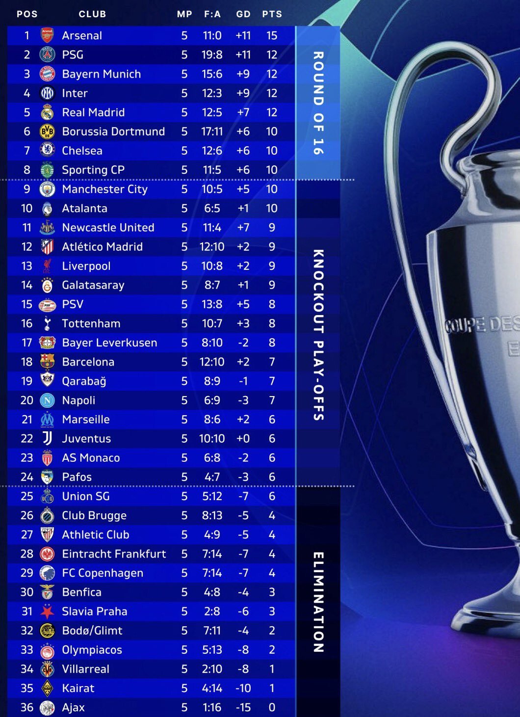 جدول کامل لیگ قهرمانان اروپا پس از پایان دور پنجم مسابقات