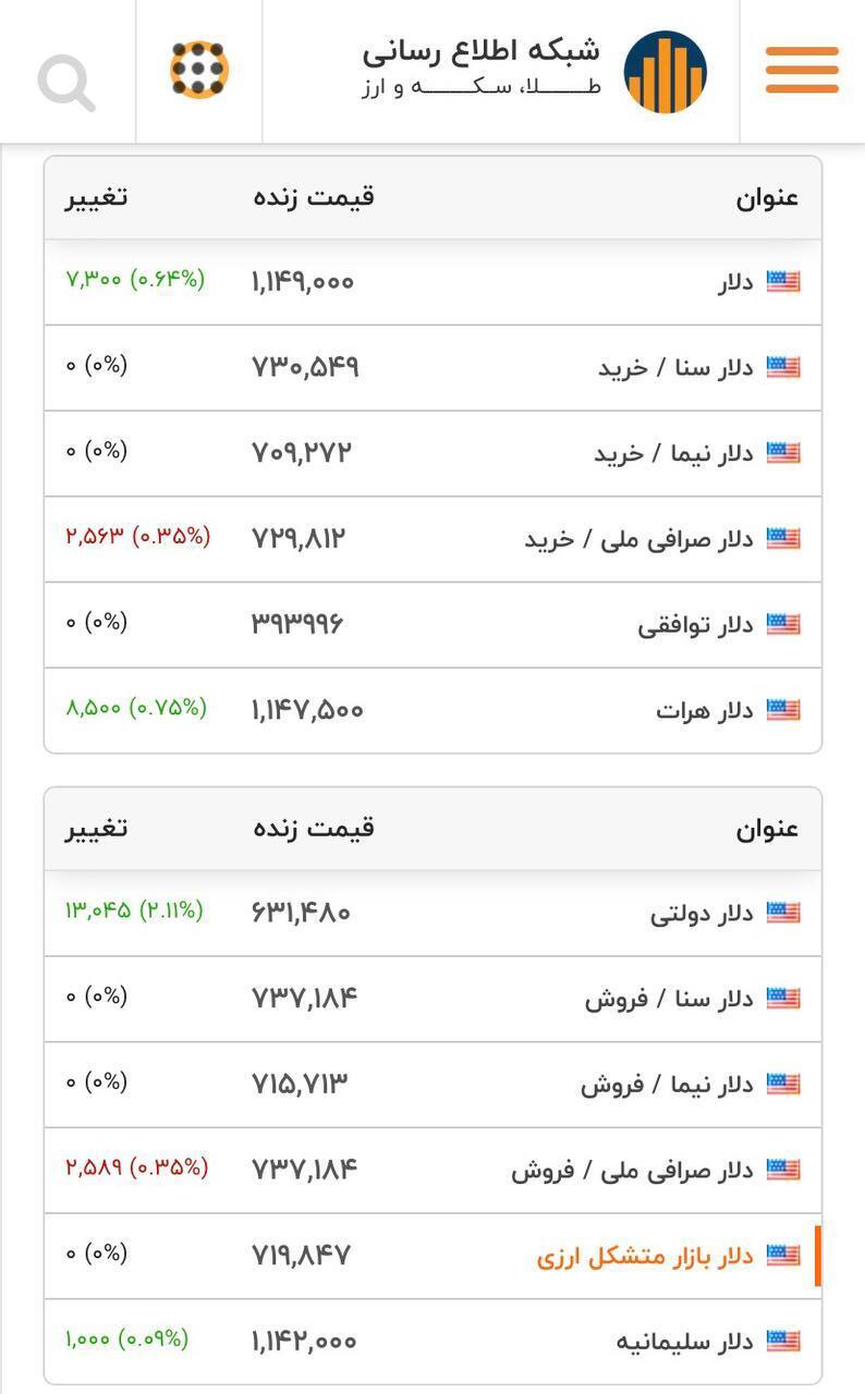 شیب تند سقوط ریال؛ دلار در یک قدمی فتح قله جدید (جدول)